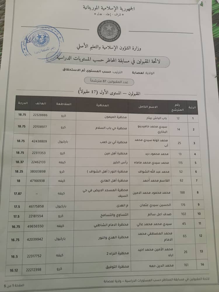 كنكوصه : 17 ناجحا من أصل 22 مشاركا في مسابقة المحاظر (لوائح الناجحين في الولاية)