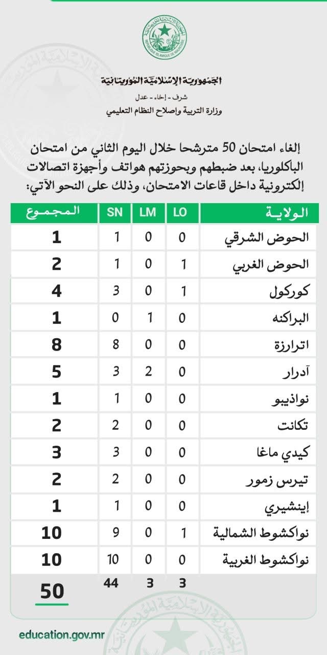 إلغاء امتحان 50 مترشحا في اليوم الثاني من الباكلوريا بعد ضبطهم في حالات غش